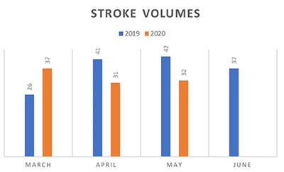 Process Changes for Stroke Care and Electroencephalography on a Neurology Service in a Hospital at the Epicenter of the COVID-19 Pandemic